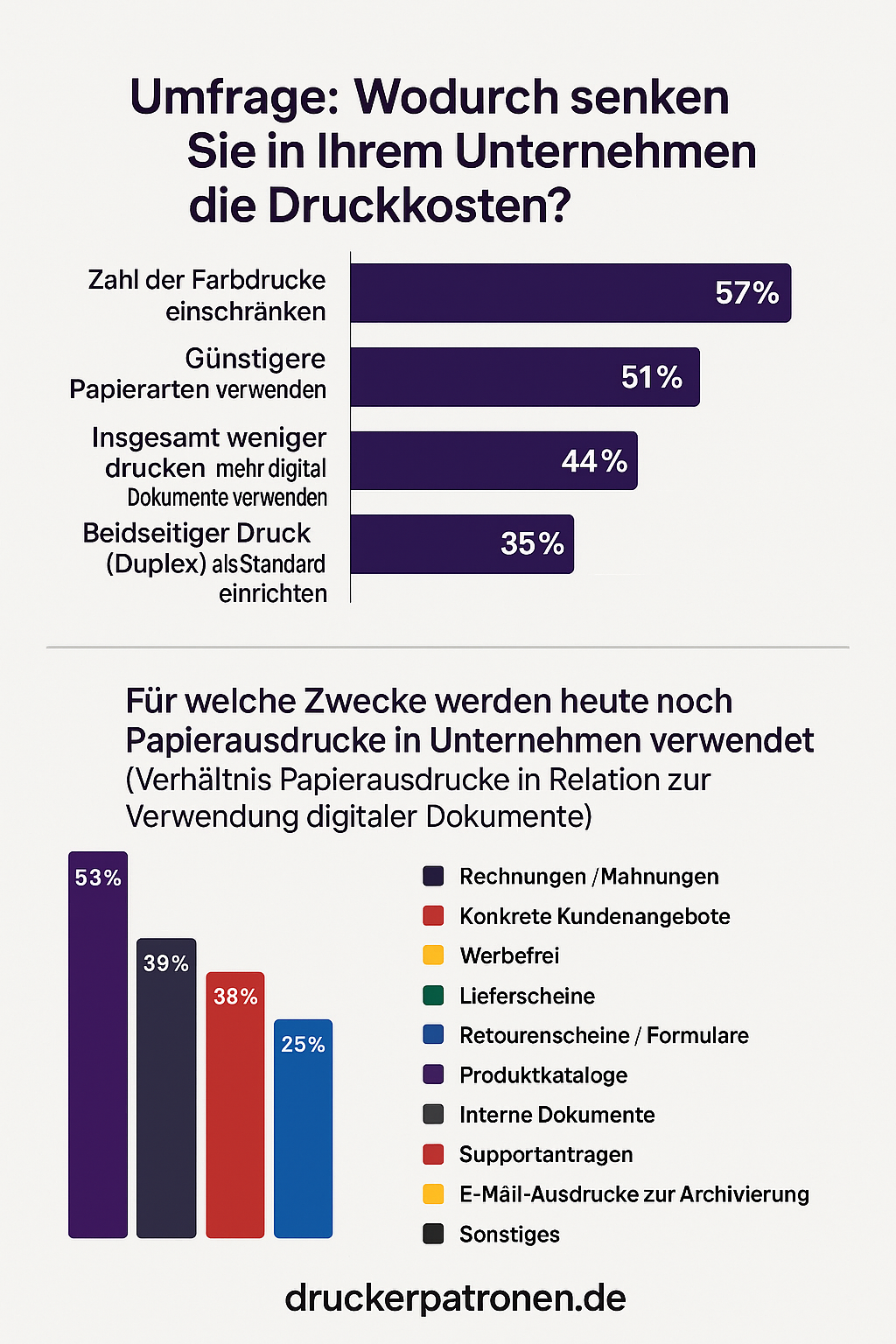 So senken Unternehmen Ihre Druckkosten